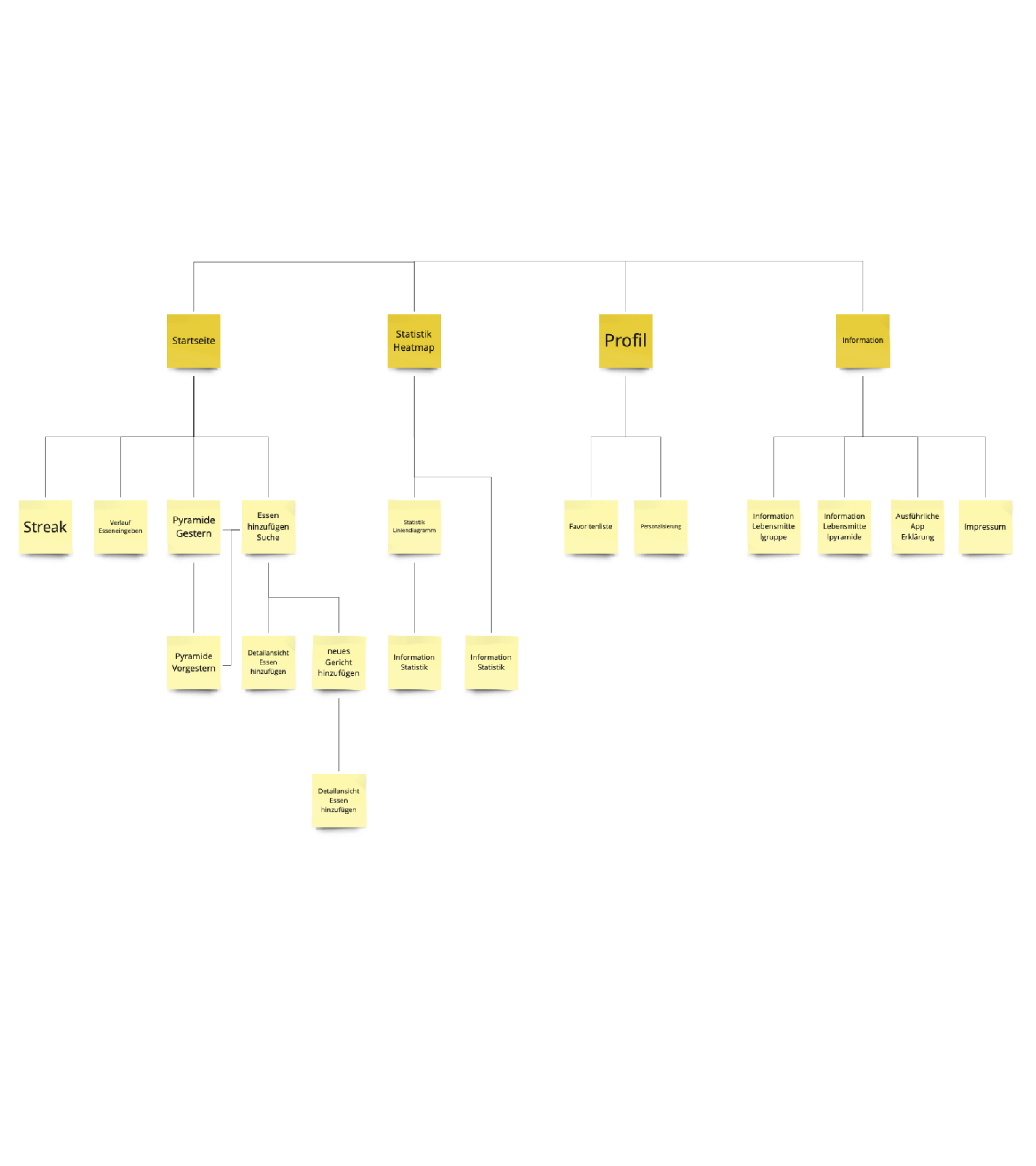 information architecture